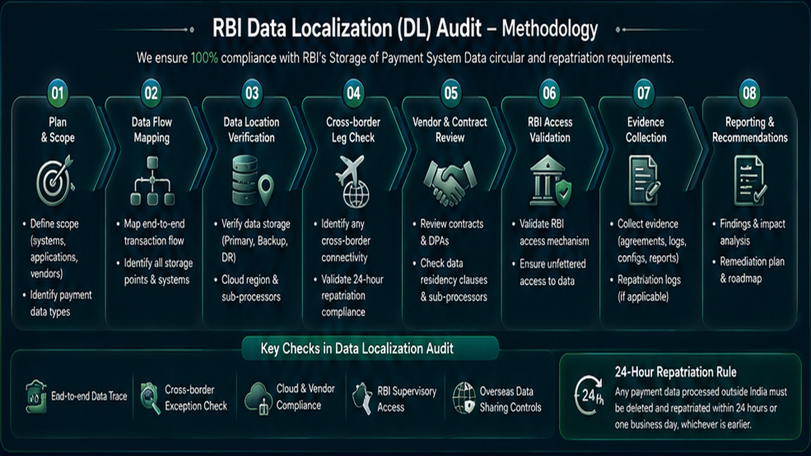 RBI Data Localization audit methodology and approach - Bharat Cyber Solutions