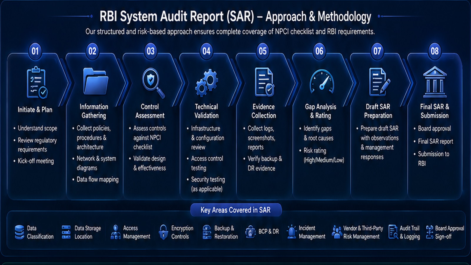 RBI System Audit Report SAR methodology and approach - Bharat Cyber Solutions