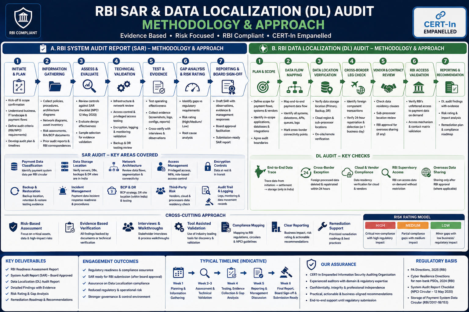 RBI System Audit Report SAR methodology and approach - Bharat Cyber Solutions