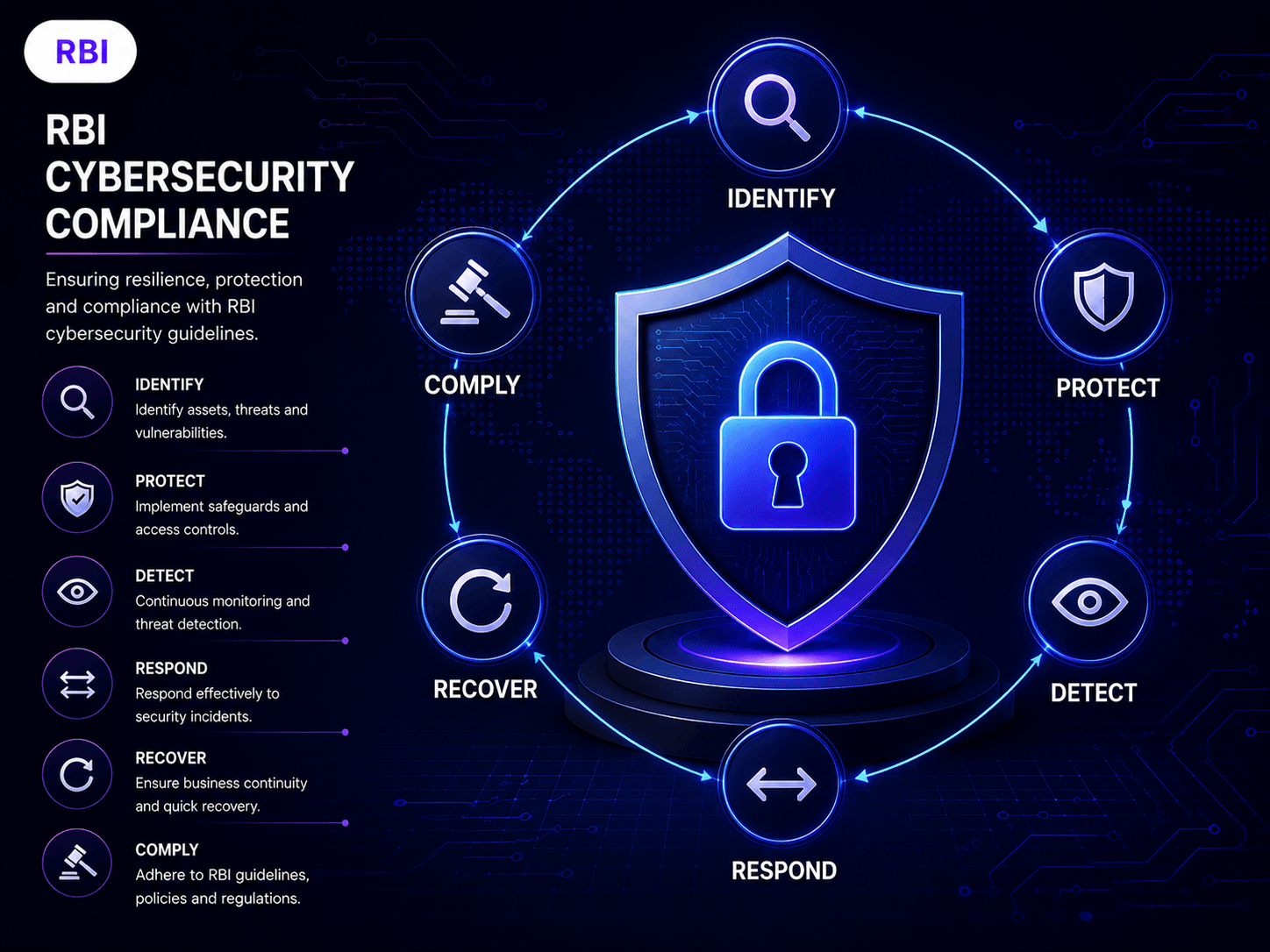 RBI cybersecurity compliance illustration